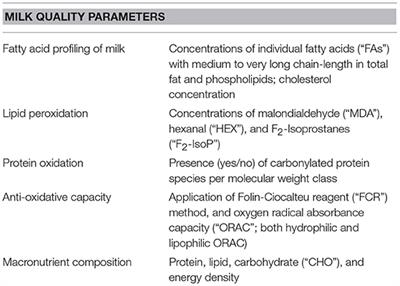 Adherence to the Traditional Mediterranean Diet and Human Milk Composition: Rationale, Design, and Subject Characteristics of the MEDIDIET Study